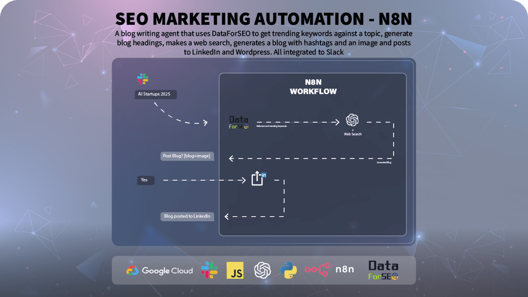 Marketing Automation — n8n